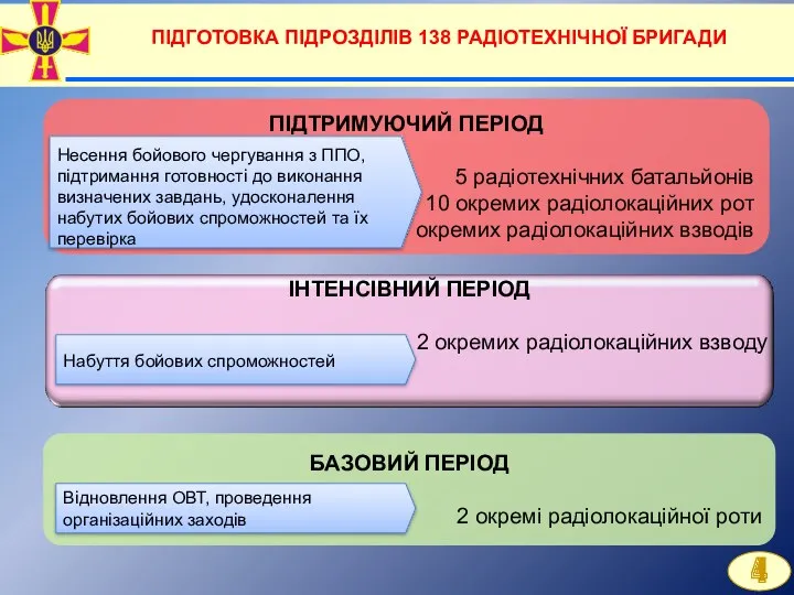 ПІДГОТОВКА ПІДРОЗДІЛІВ 138 РАДІОТЕХНІЧНОЇ БРИГАДИ ПІДТРИМУЮЧИЙ ПЕРІОД 5 радіотехнічних батальйонів