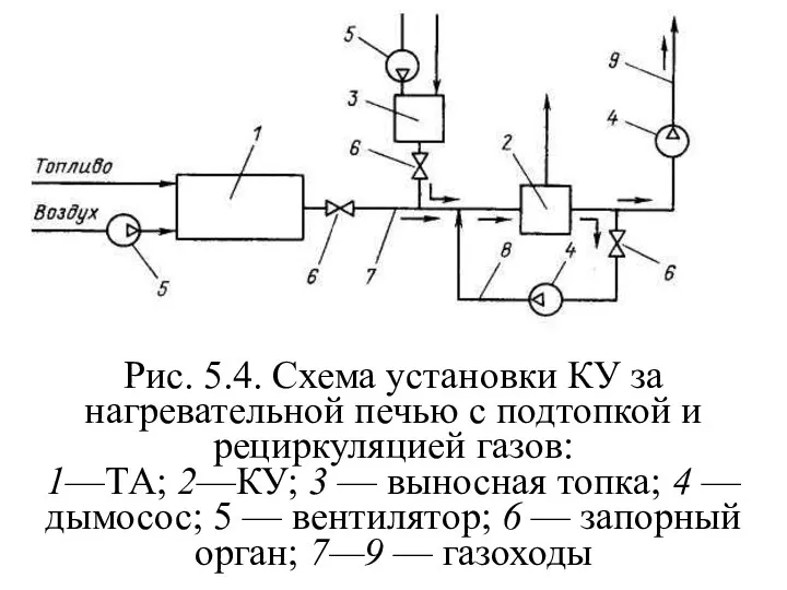 Рис. 5.4. Схема установки КУ за нагревательной печью с подтопкой