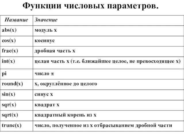 Функции числовых параметров.