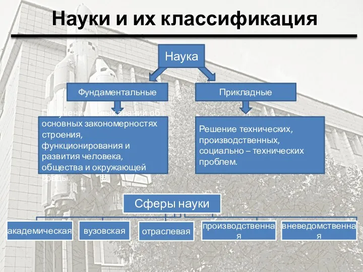 Науки и их классификация Наука Фундаментальные Прикладные Получение новых знаний