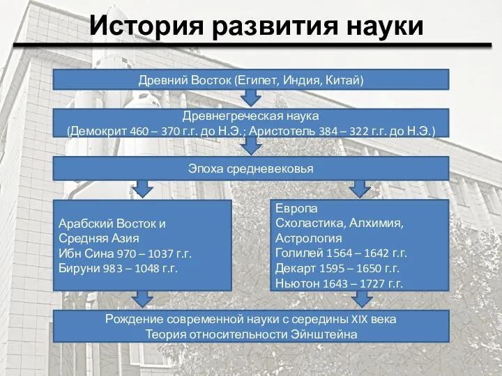 История развития науки Древний Восток (Египет, Индия, Китай) Древнегреческая наука