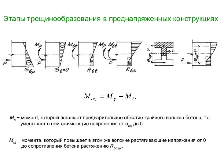 Этапы трещинообразования в преднапряженных конструкциях Мр − момент, который погашает