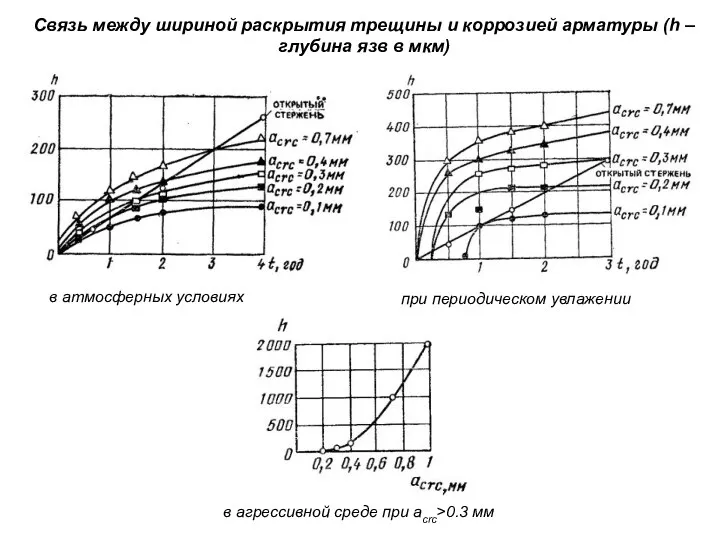 Связь между шириной раскрытия трещины и коррозией арматуры (h –