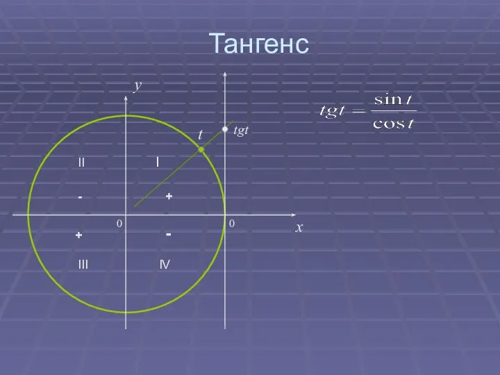 Тангенс 0 x y tgt t 0 II I III IV - - + +