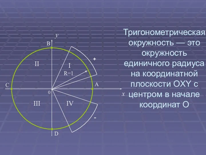 Тригонометрическая окружность — это окружность единичного радиуса на координатной плоскости OXY с центром