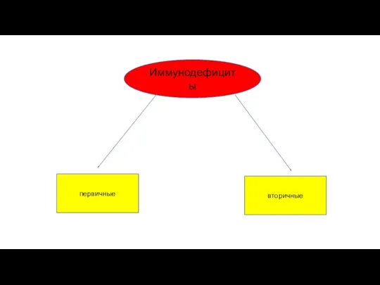 Иммунодефициты первичные вторичные