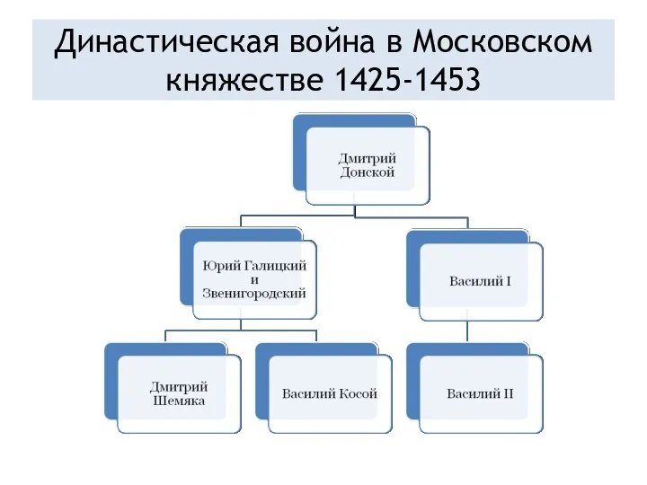 Династическая война в Московском княжестве 1425-1453