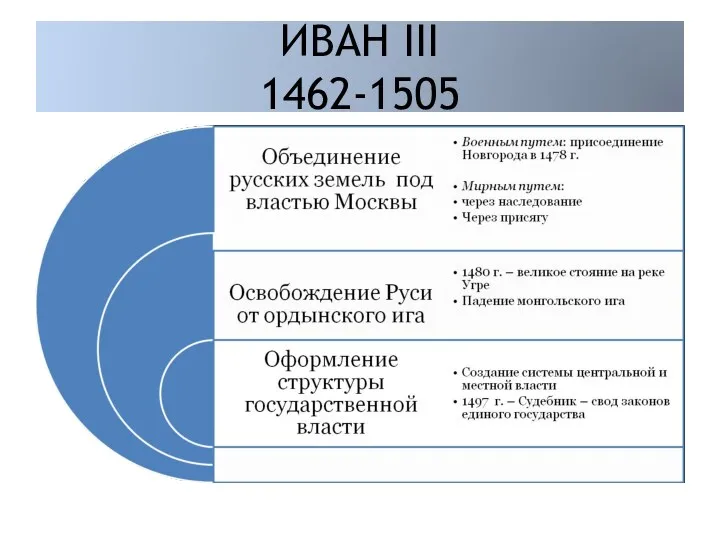 ИВАН III 1462-1505