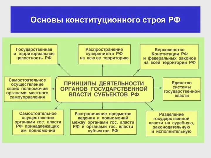 Основы конституционного строя РФ