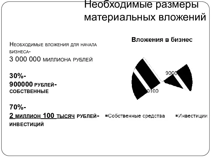 Необходимые размеры материальных вложений Необходимые вложения для начала бизнеса- 3 000 000 миллиона