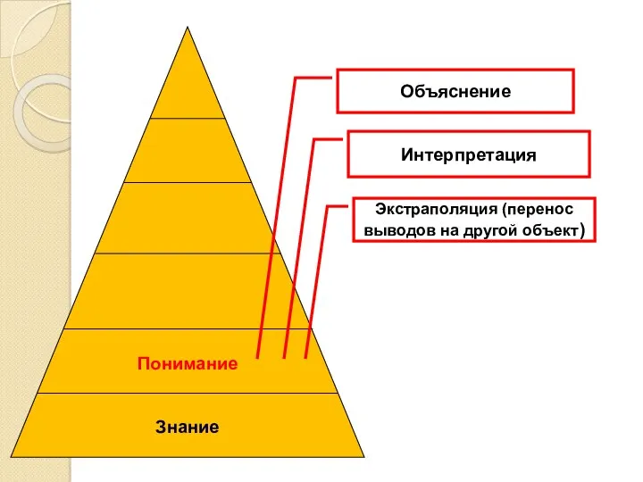 Понимание Знание Объяснение Интерпретация Экстраполяция (перенос выводов на другой объект)