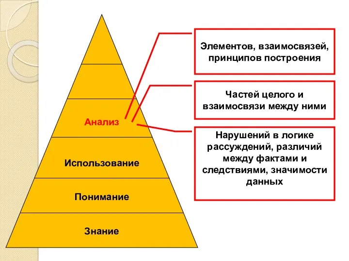 Анализ Использование Понимание Знание Элементов, взаимосвязей, принципов построения Частей целого