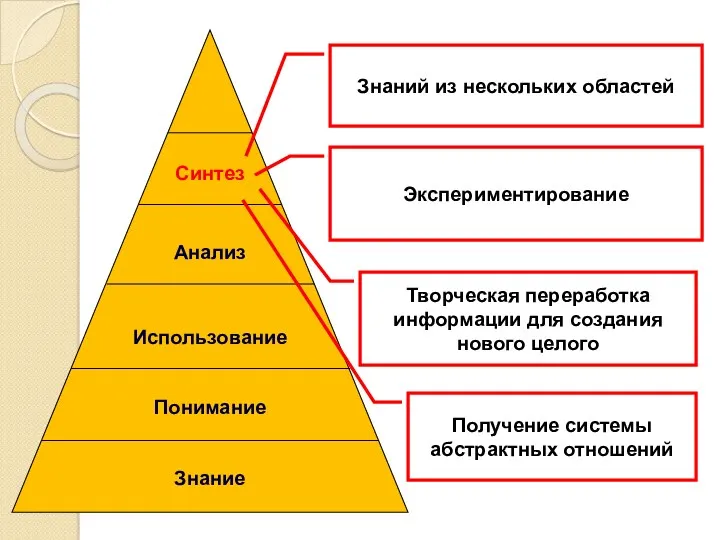 Синтез Анализ Использование Понимание Знание Знаний из нескольких областей Экспериментирование