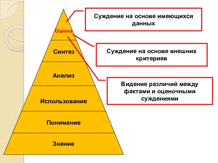 Оценка Синтез Анализ Использование Понимание Знание Суждение на основе имеющихся