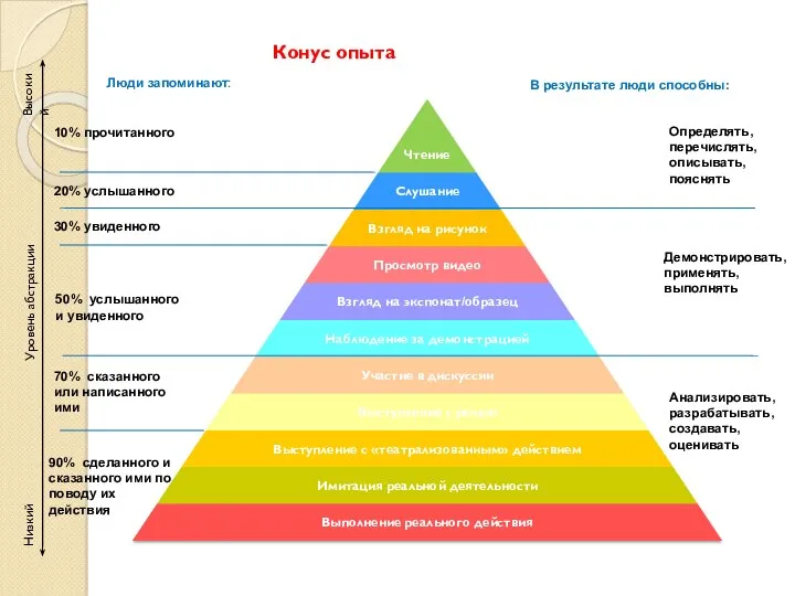 Конус опыта Уровень абстракции Высокий Низкий Люди запоминают: В результате люди способны: Анализировать,