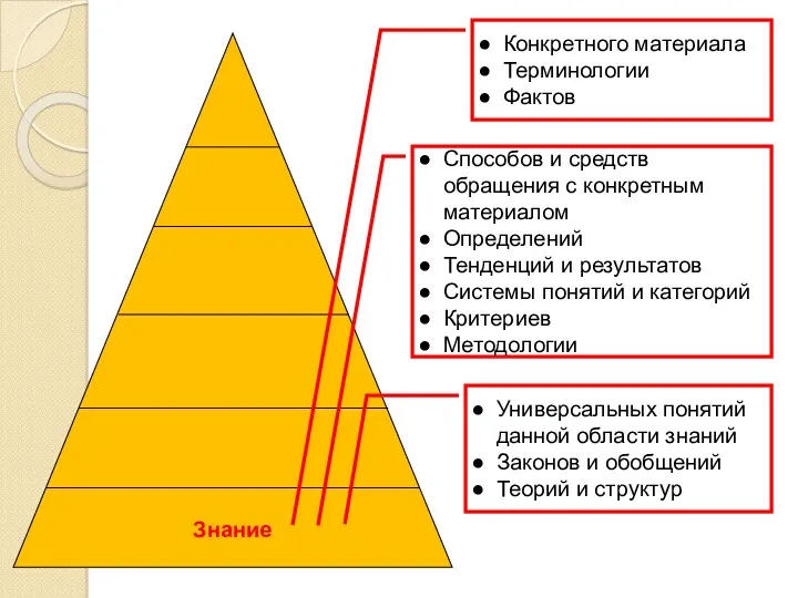 Знание Конкретного материала Терминологии Фактов Способов и средств обращения с конкретным материалом Определений