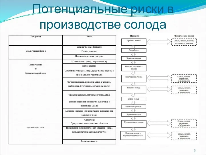 Потенциальные риски в производстве солода