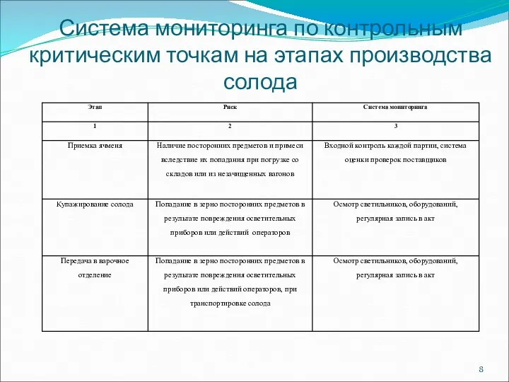 Система мониторинга по контрольным критическим точкам на этапах производства солода