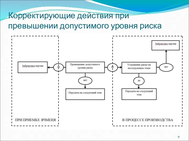 Корректирующие действия при превышении допустимого уровня риска