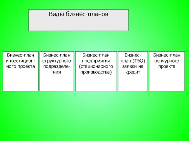 Виды бизнес-планов Бизнес-план инвестицион-ного проекта Бизнес-план структурного подразделе-ния Бизнес-план предприятия