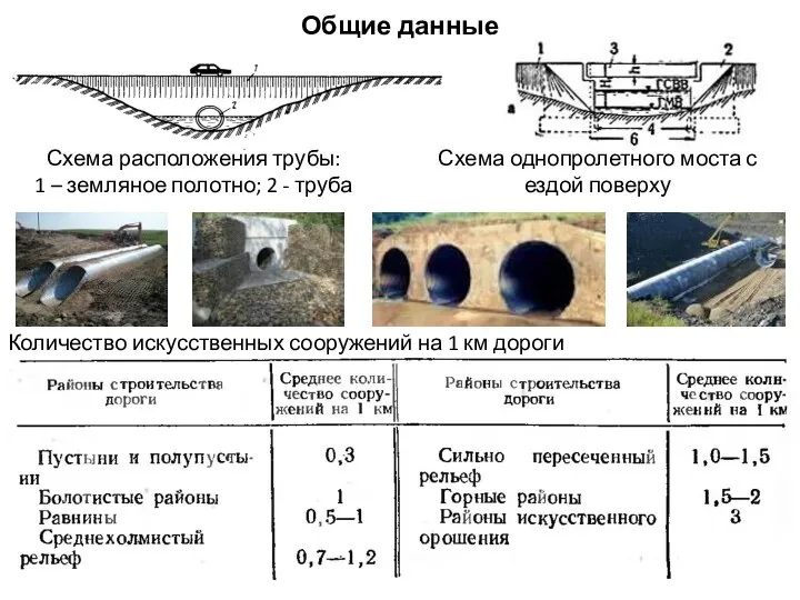 Общие данные Количество искусственных сооружений на 1 км дороги Схема