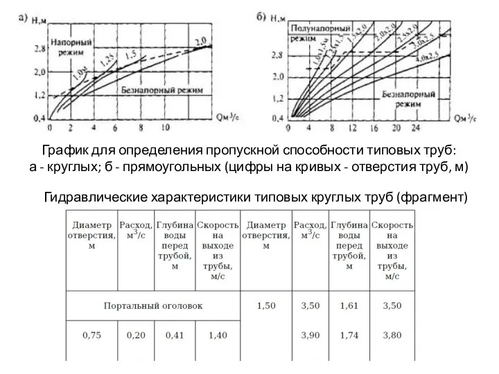 График для определения пропускной способности типовых труб: а - круглых;