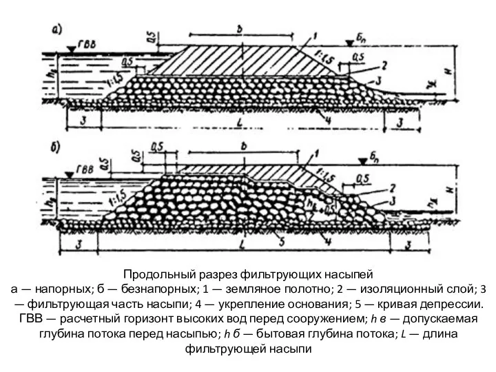 Продольный разрез фильтрующих насыпей а — напорных; б — безнапорных;