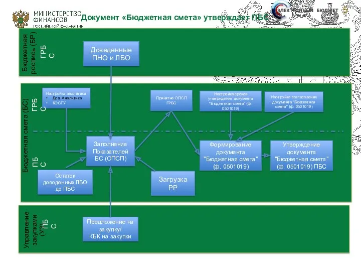 Управление закупками (УЗ) Бюджетная смета (БС) ЭЛЕКТРОННЫЙ БЮДЖЕТ Бюджетная роспись