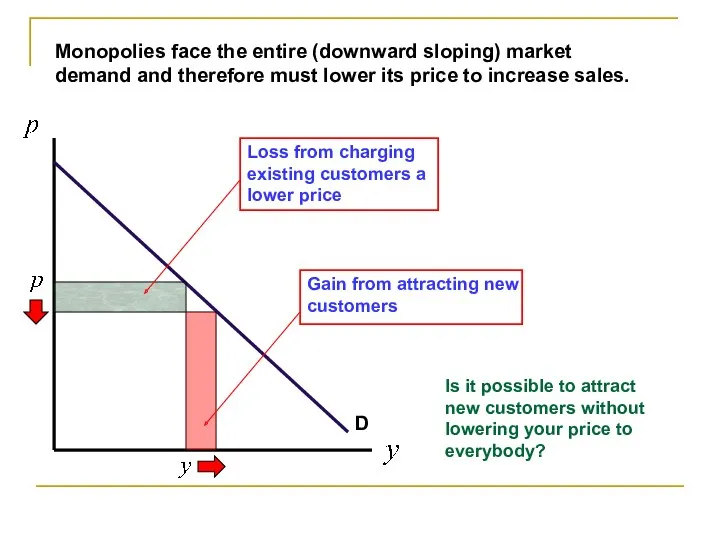 Monopolies face the entire (downward sloping) market demand and therefore