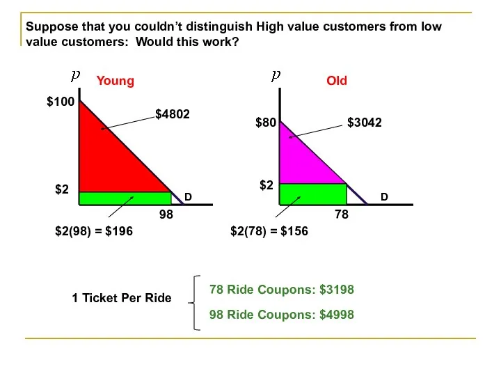 Suppose that you couldn’t distinguish High value customers from low