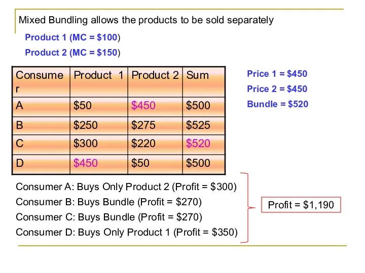 Mixed Bundling allows the products to be sold separately Product