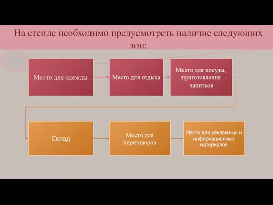 На стенде необходимо предусмотреть наличие следующих зон: Место для одежды