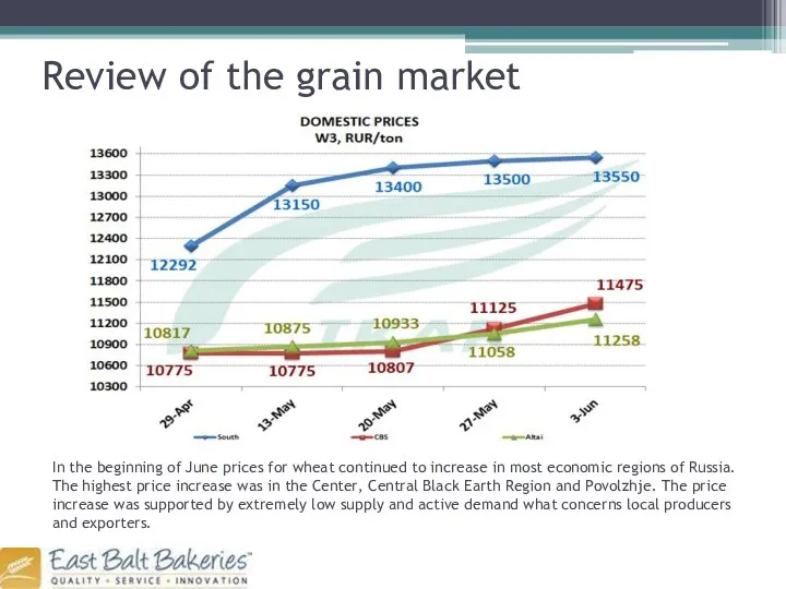 Review of the grain market In the beginning of June