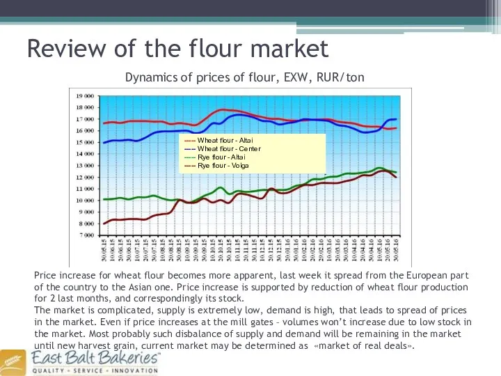 Review of the flour market Dynamics of prices of flour,