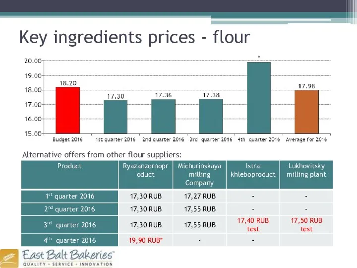 Key ingredients prices - flour Alternative offers from other flour suppliers: