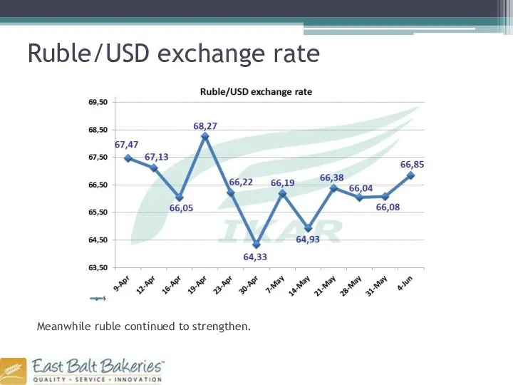 Ruble/USD exchange rate Meanwhile ruble continued to strengthen.