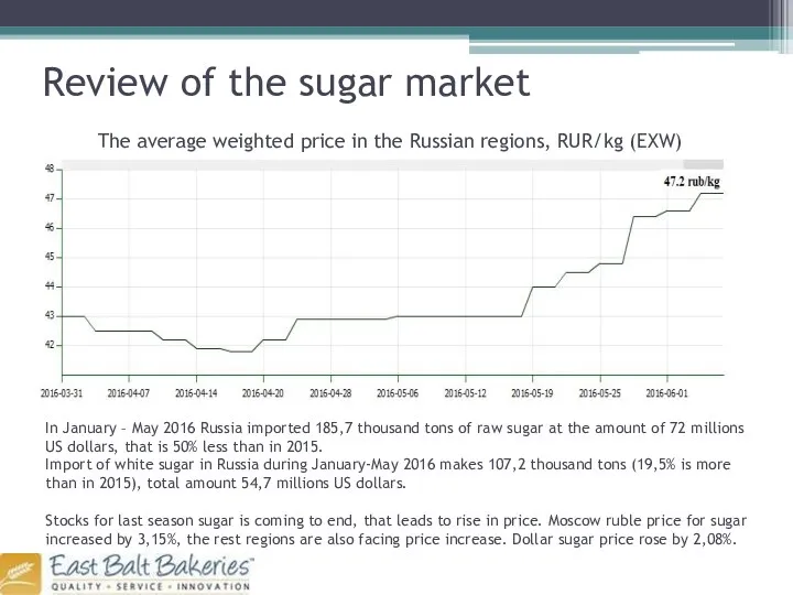 Review of the sugar market The average weighted price in