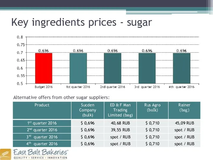 Key ingredients prices - sugar Alternative offers from other sugar suppliers: