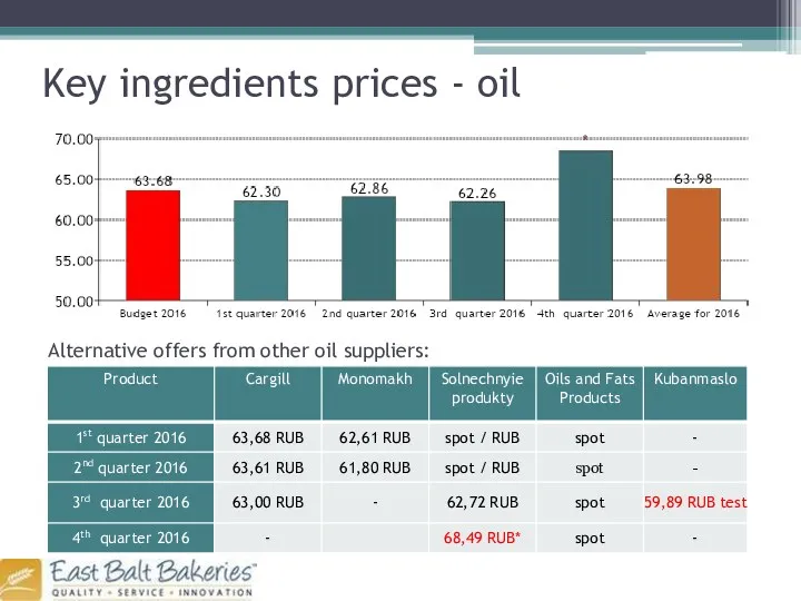 Key ingredients prices - oil Alternative offers from other oil suppliers: