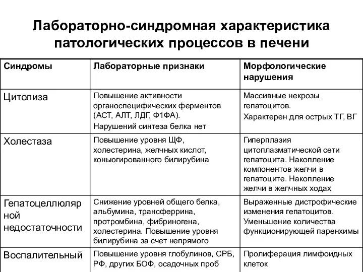 Лабораторно-синдромная характеристика патологических процессов в печени