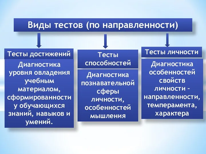 Виды тестов (по направленности) Тесты способностей Тесты достижений Диагностика познавательной