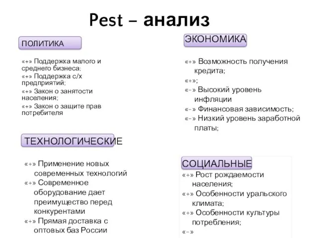 Pest – анализ ПОЛИТИКА «+» Поддержка малого и среднего бизнеса;