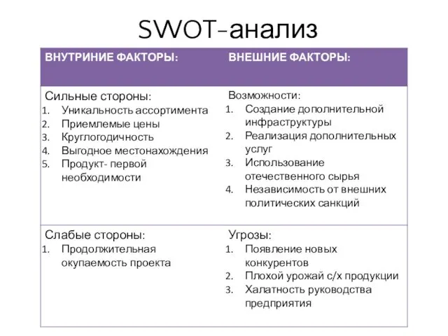 SWOT-анализ