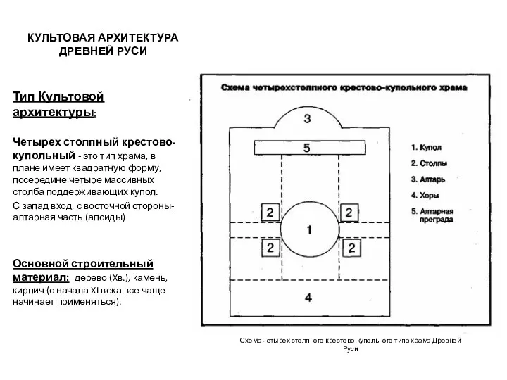 КУЛЬТОВАЯ АРХИТЕКТУРА ДРЕВНЕЙ РУСИ Тип Культовой архитектуры: Четырех столпный крестово-купольный