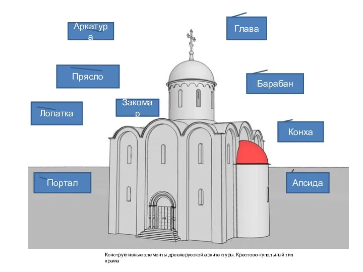 Конха Глава Барабан Аркатура Прясло Лопатка Апсида Портал Закомар Конструктивные элементы древнерусской архитектуры. Крестово-купольный тип храма