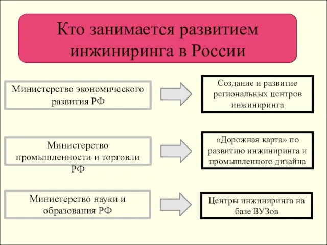 Кто занимается развитием инжиниринга в России Министерство экономического развития РФ