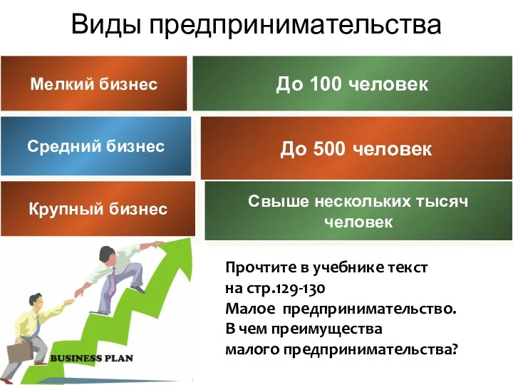 Виды предпринимательства Мелкий бизнес До 100 человек Средний бизнес До