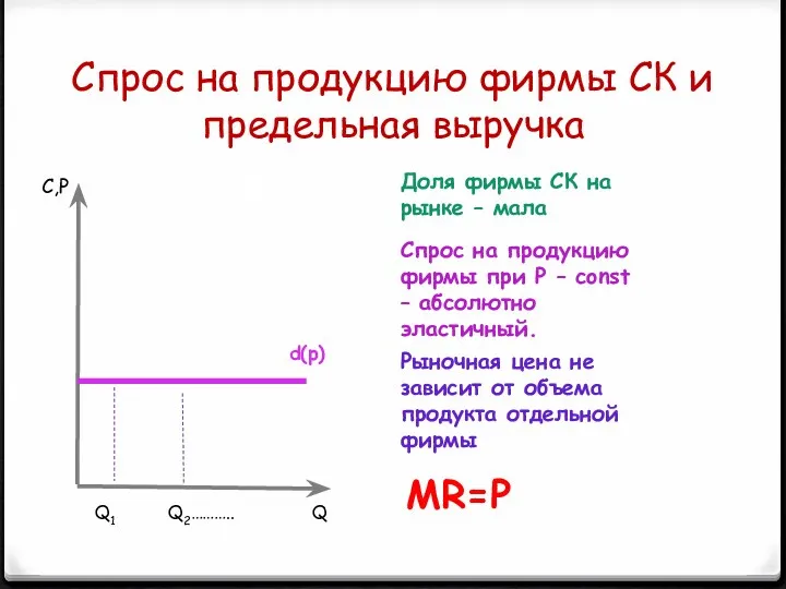 Спрос на продукцию фирмы СК и предельная выручка d(p) Доля