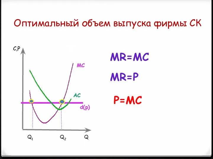 Оптимальный объем выпуска фирмы СК d(p) MR=P MR=MC P=MC MC АС