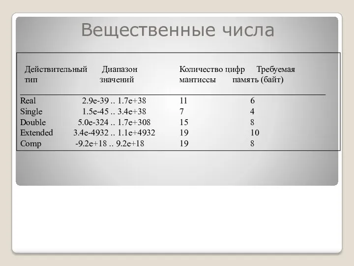 Вещественные числа Действительный Диапазон Количество цифр Требуемая тип значений мантиссы